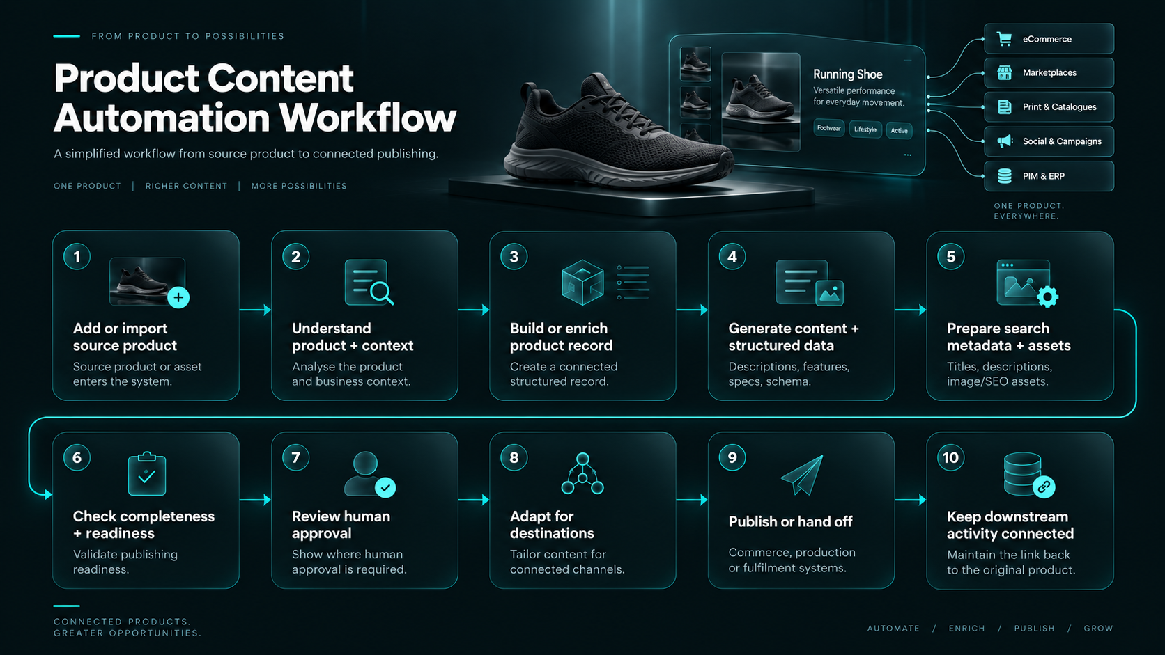 A running shoe moving through a five-stage product content automation workflow from source asset and product context through content, SEO, derived assets and multichannel publishing.